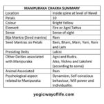 Manipura Chakra - The Solar Plexus - Yogic Way of Life